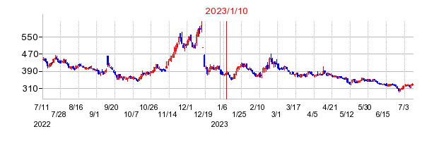 2023年1月10日 09:27前後のの株価チャート